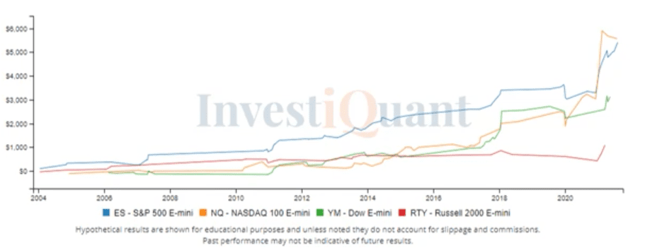 Quiet Up Day reaching for new 52 Week High